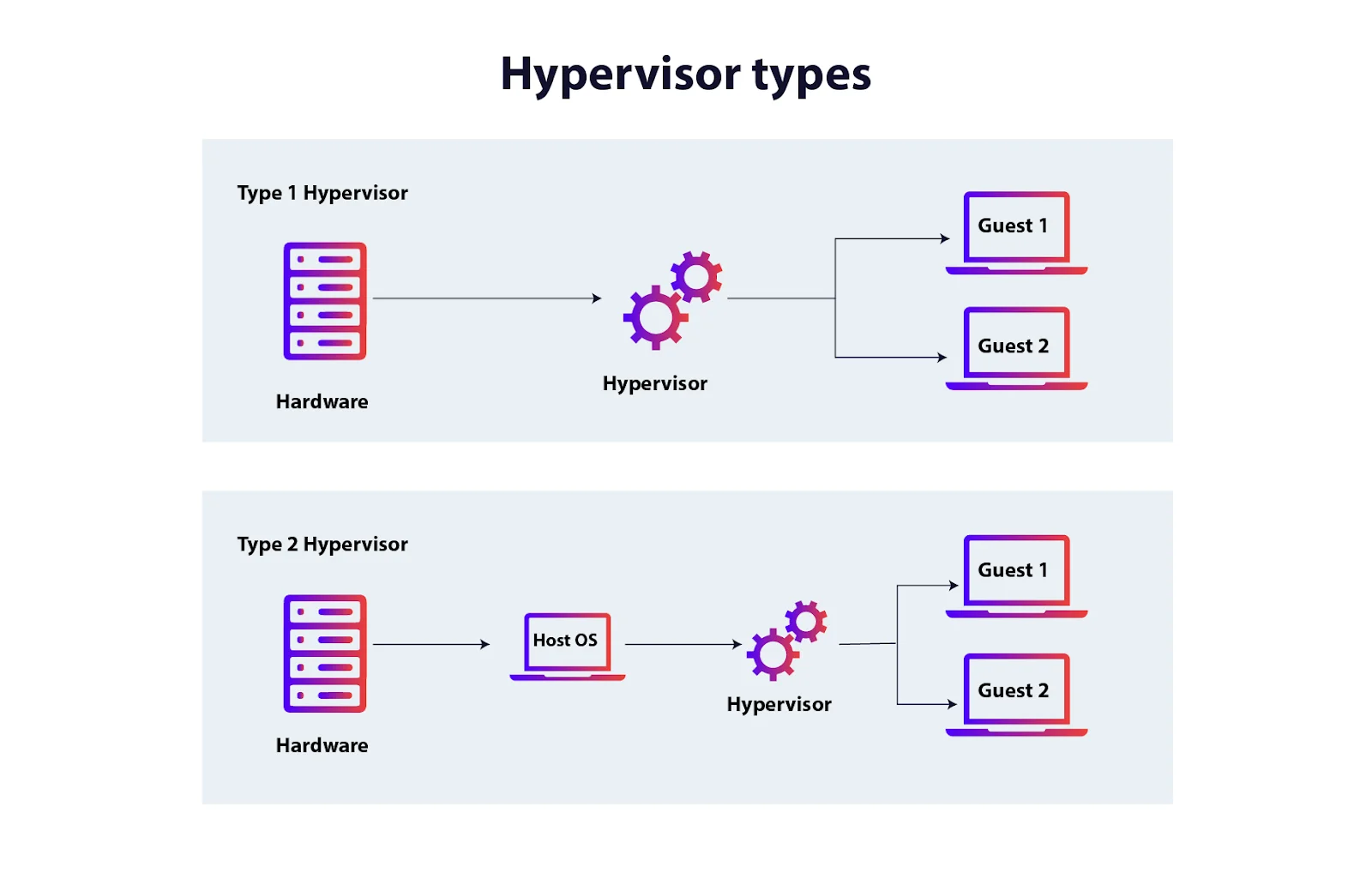 Hypervisor and VPS working diagram