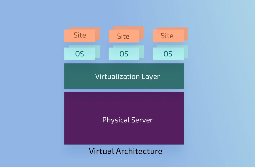 Free VPS infrastructure diagram showing virtualization
